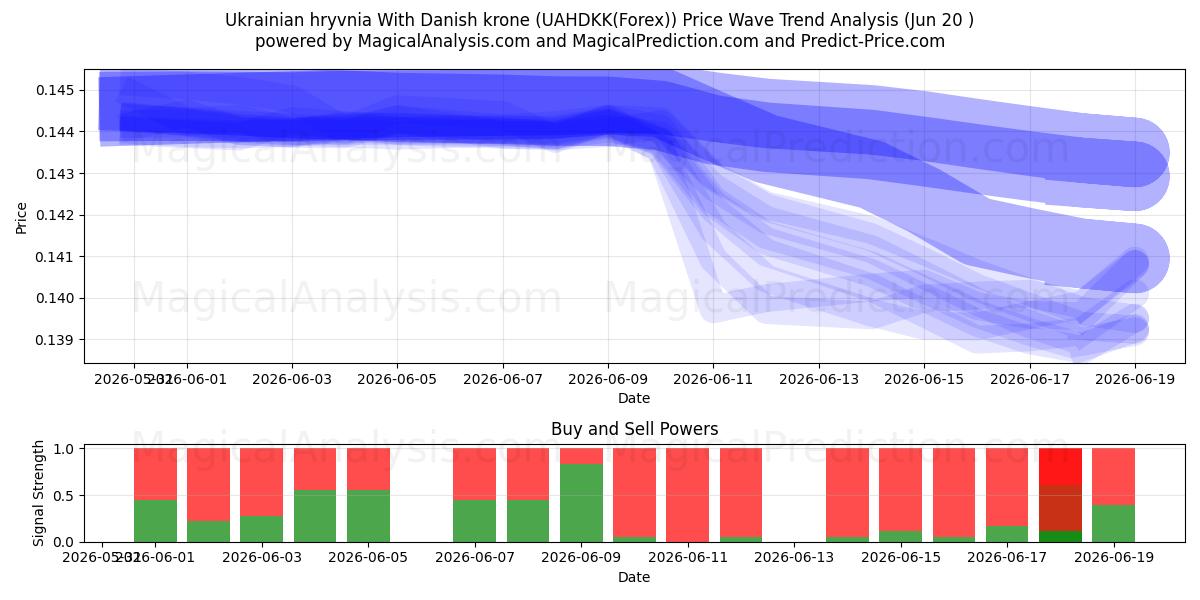  Grivnia ucraina Con corona danese (UAHDKK(Forex)) Support and Resistance area (19 Jun) 