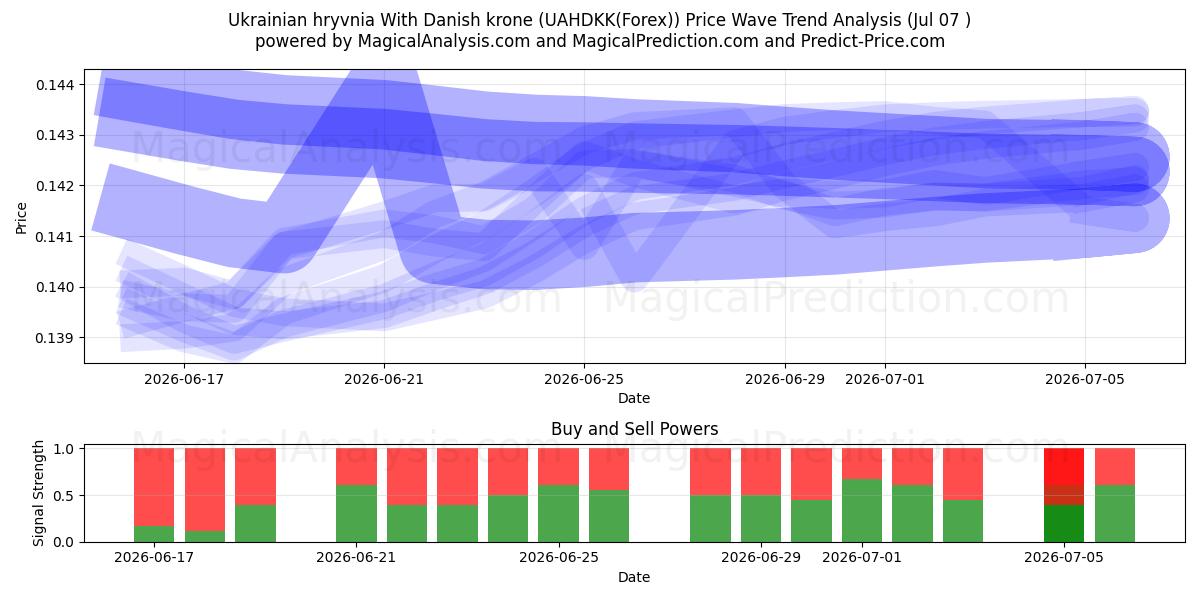  Oekraïense hryvnia met Deense kroon (UAHDKK(Forex)) Support and Resistance area (06 Jul) 