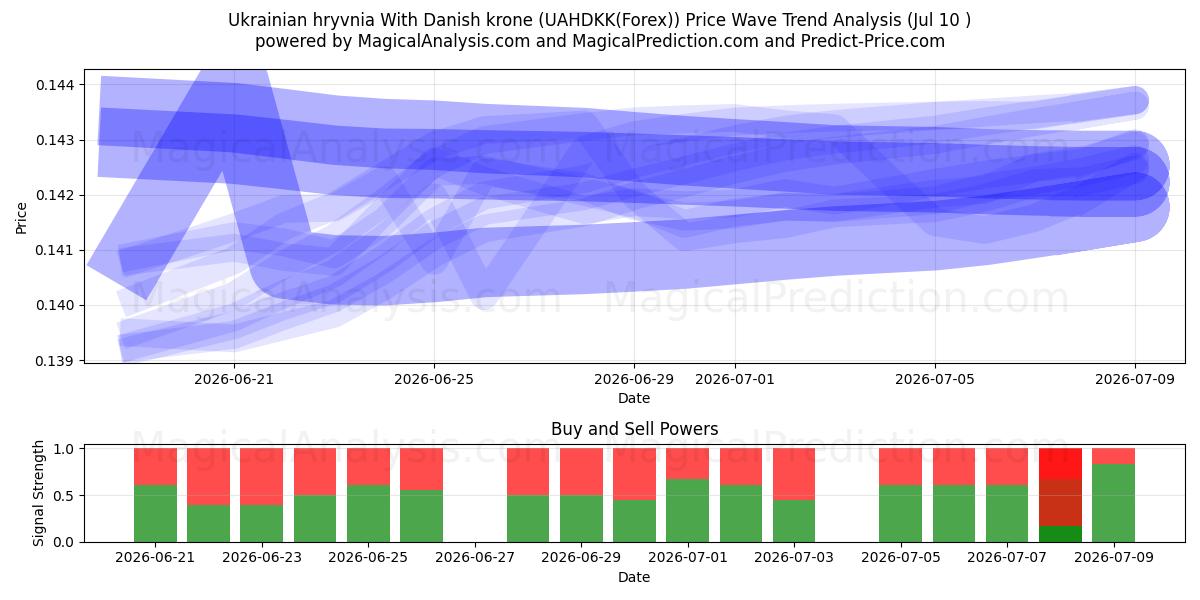  Ukrainian hryvnia With Danish krone (UAHDKK(Forex)) Support and Resistance area (09 Jul) 