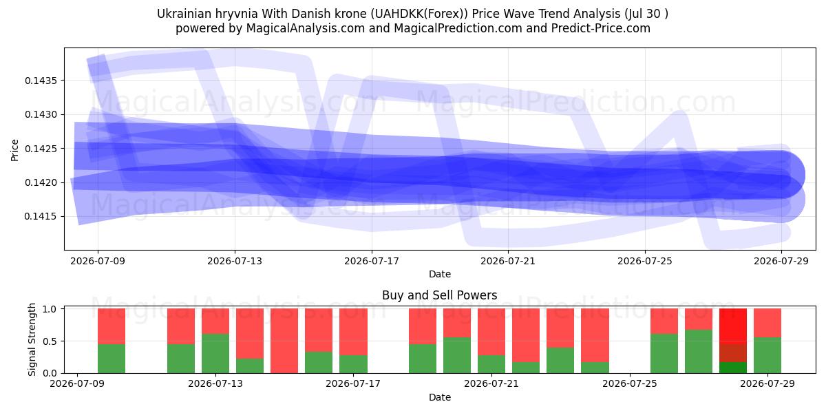  الهريفنيا الأوكرانية مع الكرونة الدنماركية (UAHDKK(Forex)) Support and Resistance area (29 Jul) 