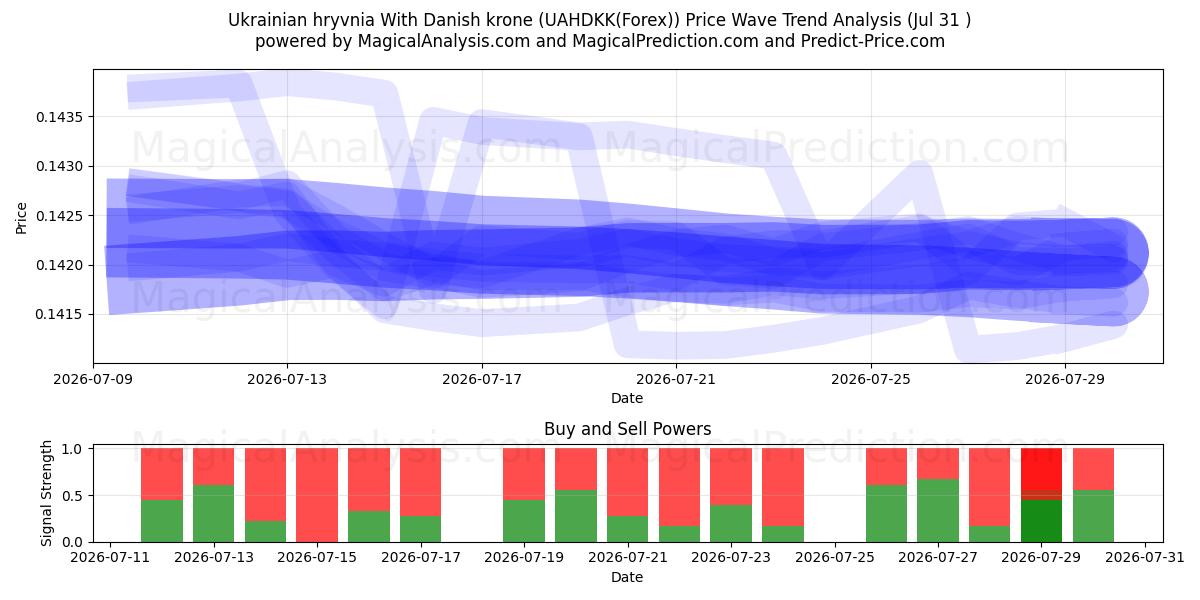  Ukrainian hryvnia With Danish krone (UAHDKK(Forex)) Support and Resistance area (30 Jul) 