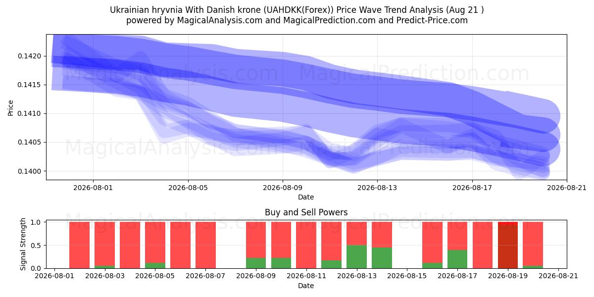 Hryvnia ukrainienne avec couronne danoise (UAHDKK(Forex)) Support and Resistance area (20 Aug) 