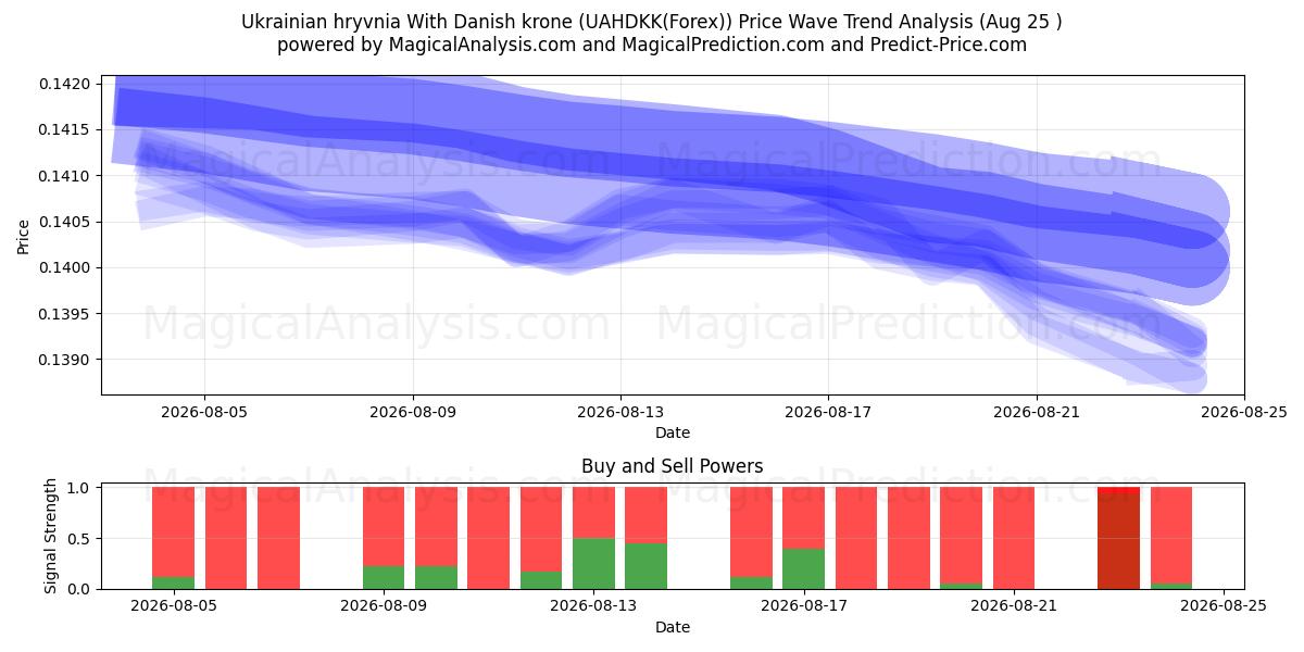  Ukrainsk hryvnia Med danska kronor (UAHDKK(Forex)) Support and Resistance area (24 Aug) 