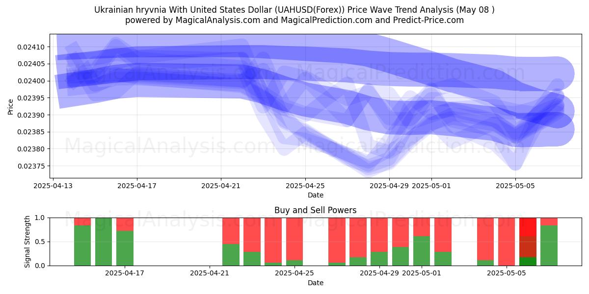  Ukrainische Griwna mit US-Dollar (UAHUSD(Forex)) Support and Resistance area (08 May) 