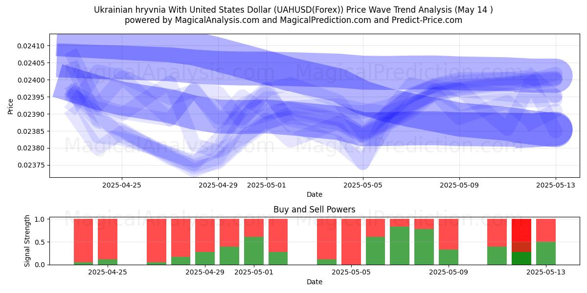  Grivnia ucraina con il dollaro degli Stati Uniti (UAHUSD(Forex)) Support and Resistance area (14 May) 