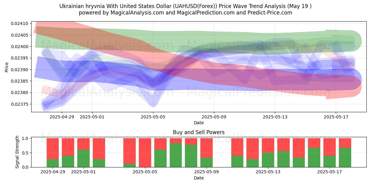  Hryvnia ukrainienne avec le dollar américain (UAHUSD(Forex)) Support and Resistance area (19 May) 