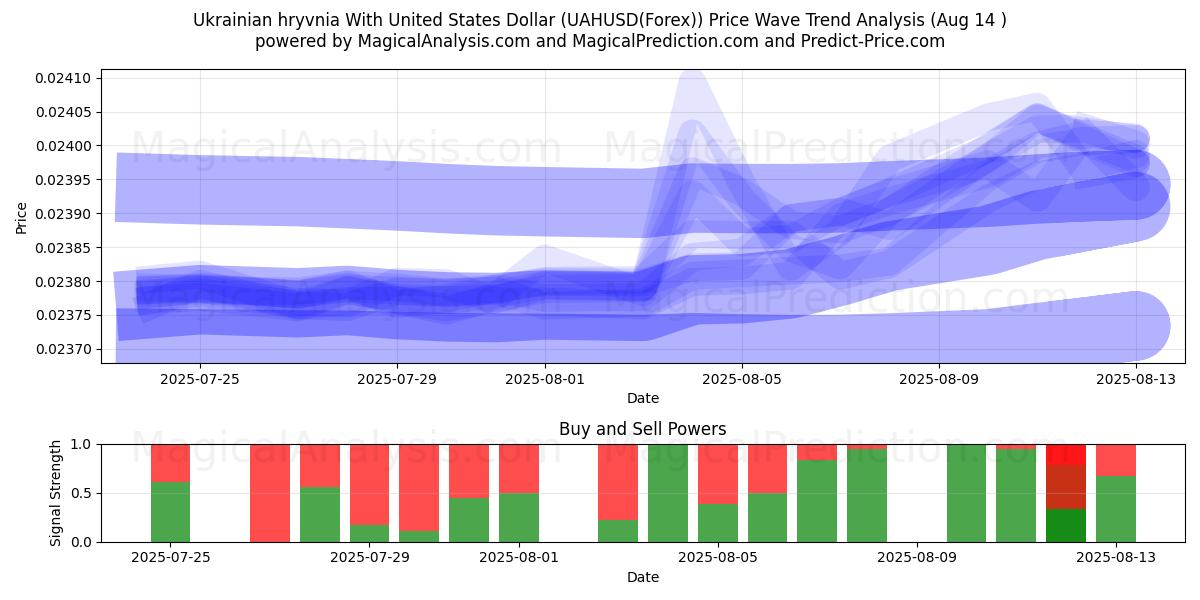  Ukrainian hryvnia With United States Dollar (UAHUSD(Forex)) Support and Resistance area (13 Aug) 