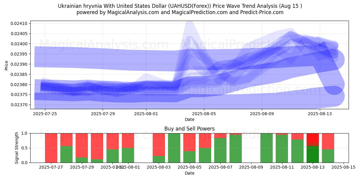  미국 달러로 우크라이나 흐리브냐 (UAHUSD(Forex)) Support and Resistance area (14 Aug) 