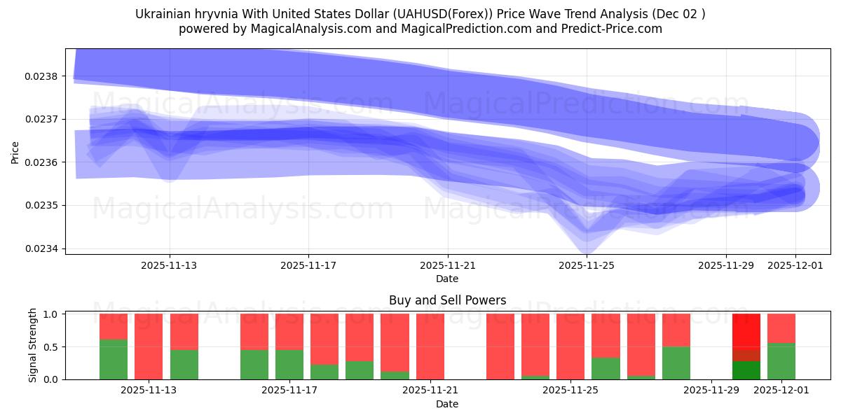  Hryvnia ucraniana con dólar estadounidense (UAHUSD(Forex)) Support and Resistance area (01 Dec) 