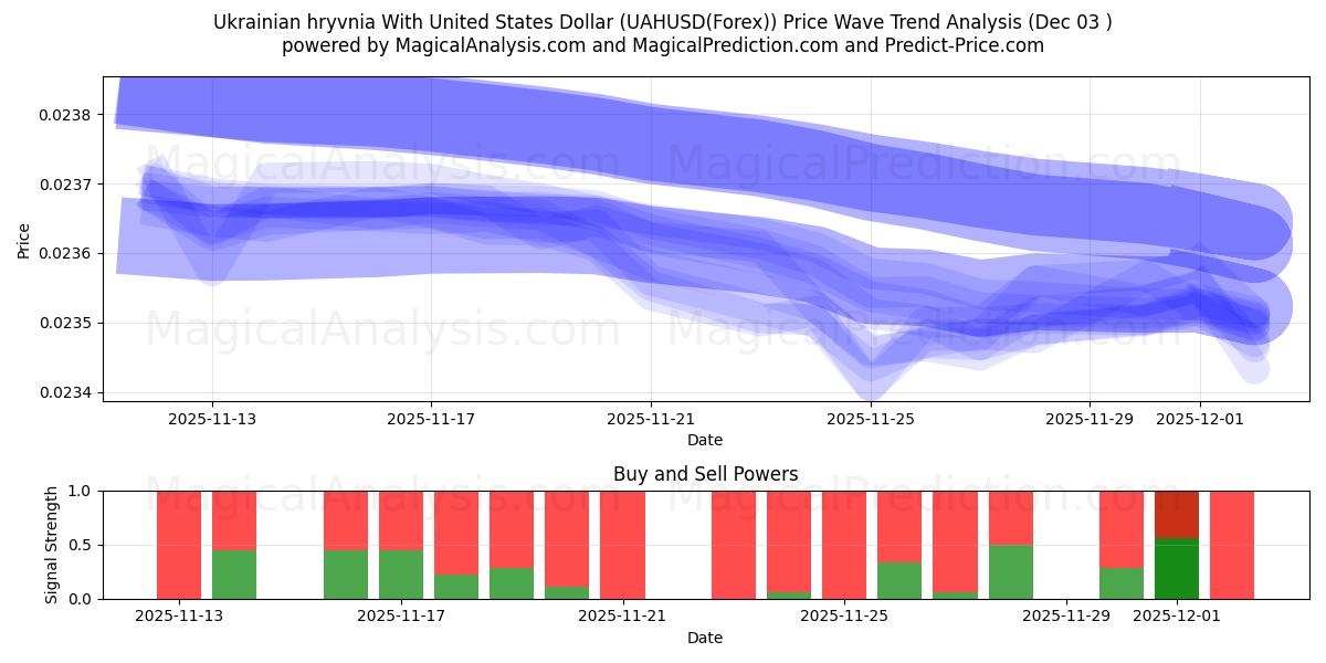  Ukrainian hryvnia With United States Dollar (UAHUSD(Forex)) Support and Resistance area (02 Dec) 