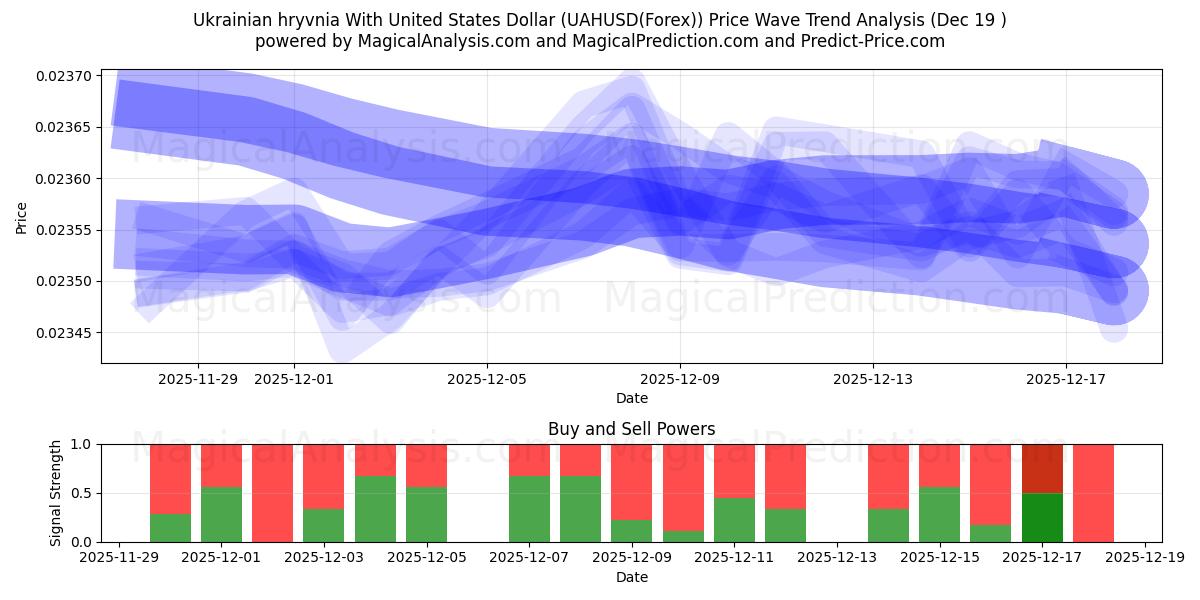  Ukrayna Grivnası ABD Doları ile (UAHUSD(Forex)) Support and Resistance area (18 Dec) 