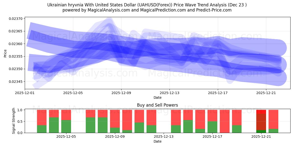  미국 달러로 우크라이나 흐리브냐 (UAHUSD(Forex)) Support and Resistance area (22 Dec) 