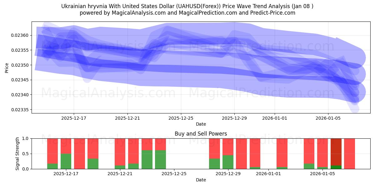  Ukrayna Grivnası ABD Doları ile (UAHUSD(Forex)) Support and Resistance area (07 Jan) 