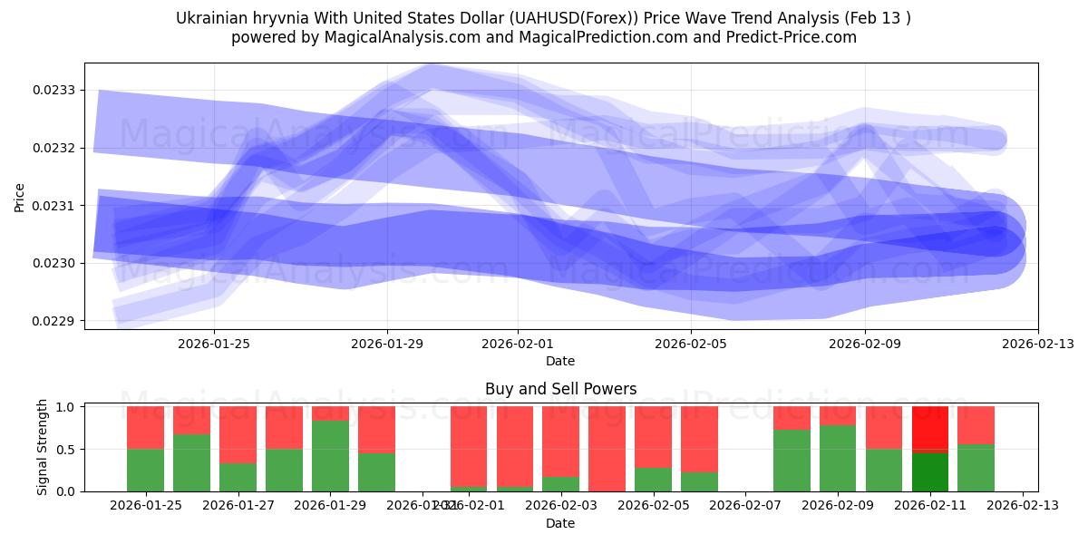  Украинская гривна к доллару США (UAHUSD(Forex)) Support and Resistance area (12 Feb) 