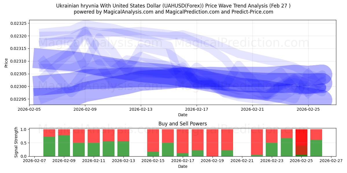  Ukrainian hryvnia With United States Dollar (UAHUSD(Forex)) Support and Resistance area (26 Feb) 