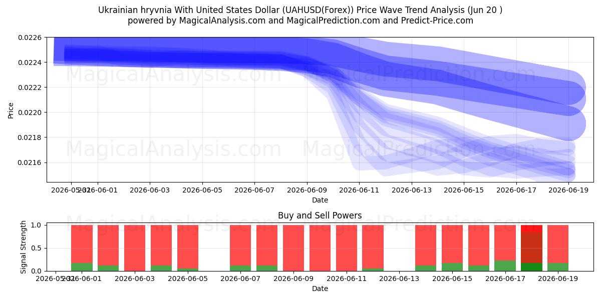  Ukrainische Griwna mit US-Dollar (UAHUSD(Forex)) Support and Resistance area (19 Jun) 