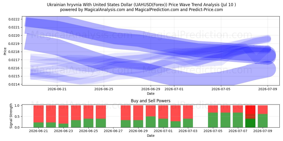  Ukrainische Griwna mit US-Dollar (UAHUSD(Forex)) Support and Resistance area (09 Jul) 