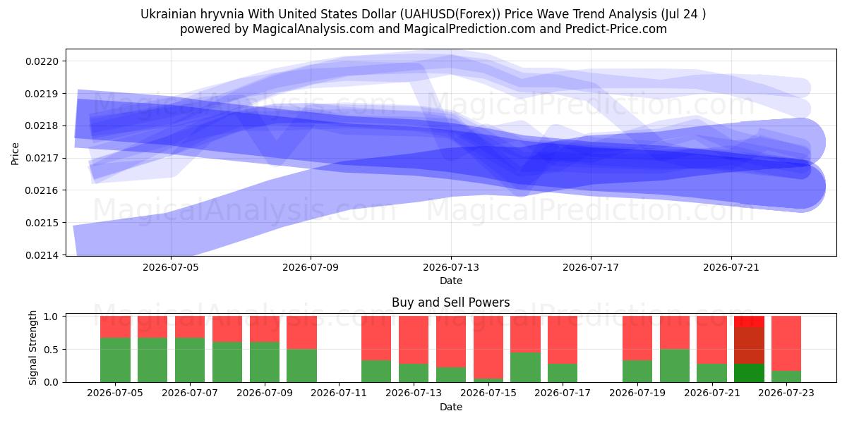  Grivnia ucraina con il dollaro degli Stati Uniti (UAHUSD(Forex)) Support and Resistance area (23 Jul) 