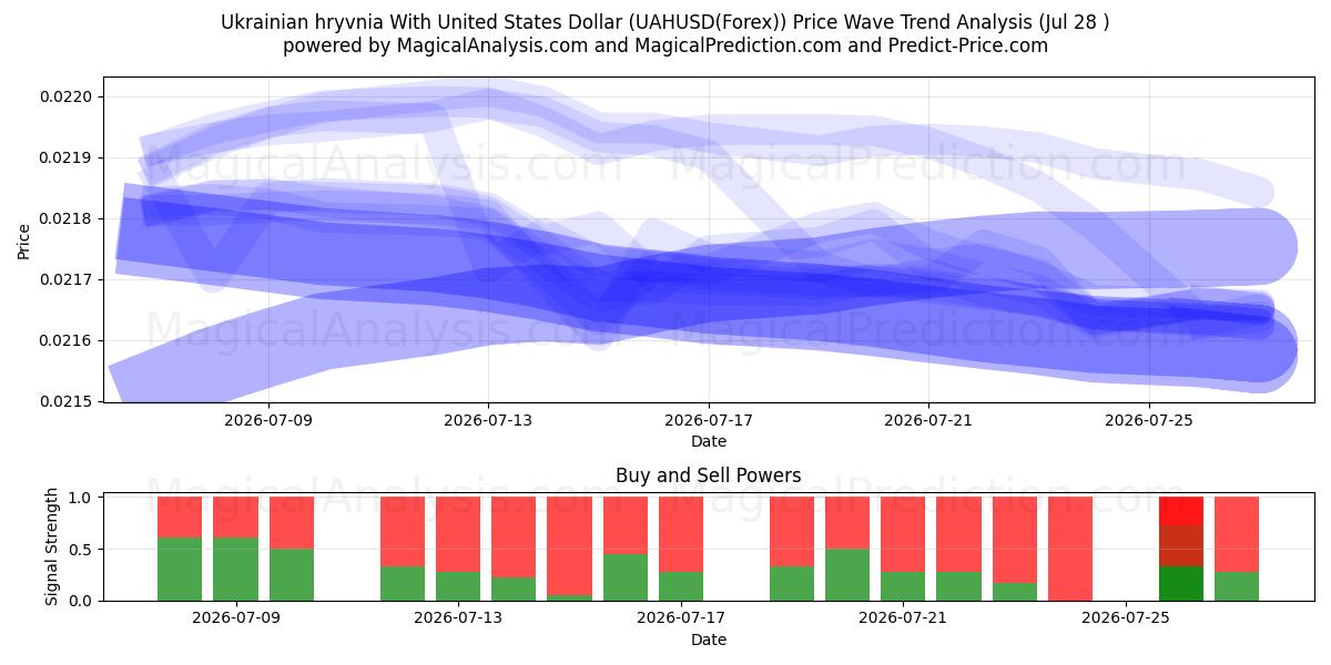  Ukrainian hryvnia With United States Dollar (UAHUSD(Forex)) Support and Resistance area (27 Jul) 