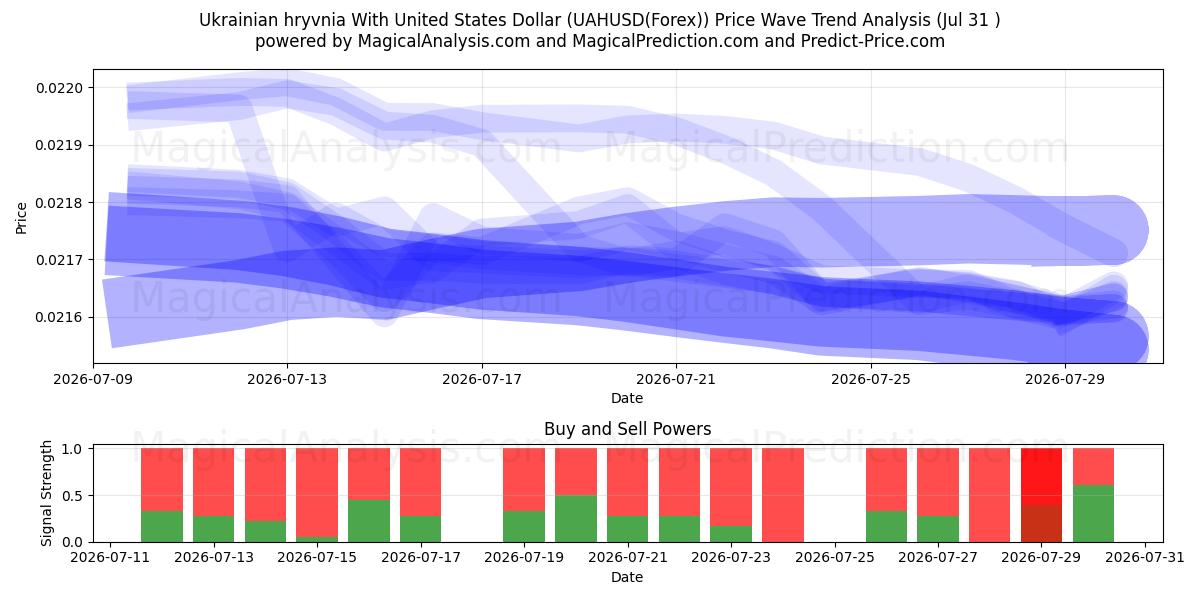  Ukrainische Griwna mit US-Dollar (UAHUSD(Forex)) Support and Resistance area (30 Jul) 