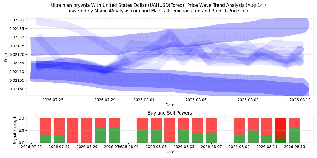  Украинская гривна к доллару США (UAHUSD(Forex)) Support and Resistance area (13 Aug) 