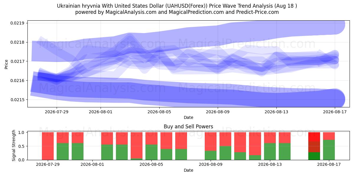  Ukrayna Grivnası ABD Doları ile (UAHUSD(Forex)) Support and Resistance area (17 Aug) 