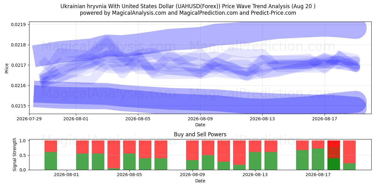  Ukrainan grivna Yhdysvaltain dollarin kanssa (UAHUSD(Forex)) Support and Resistance area (18 Aug) 
