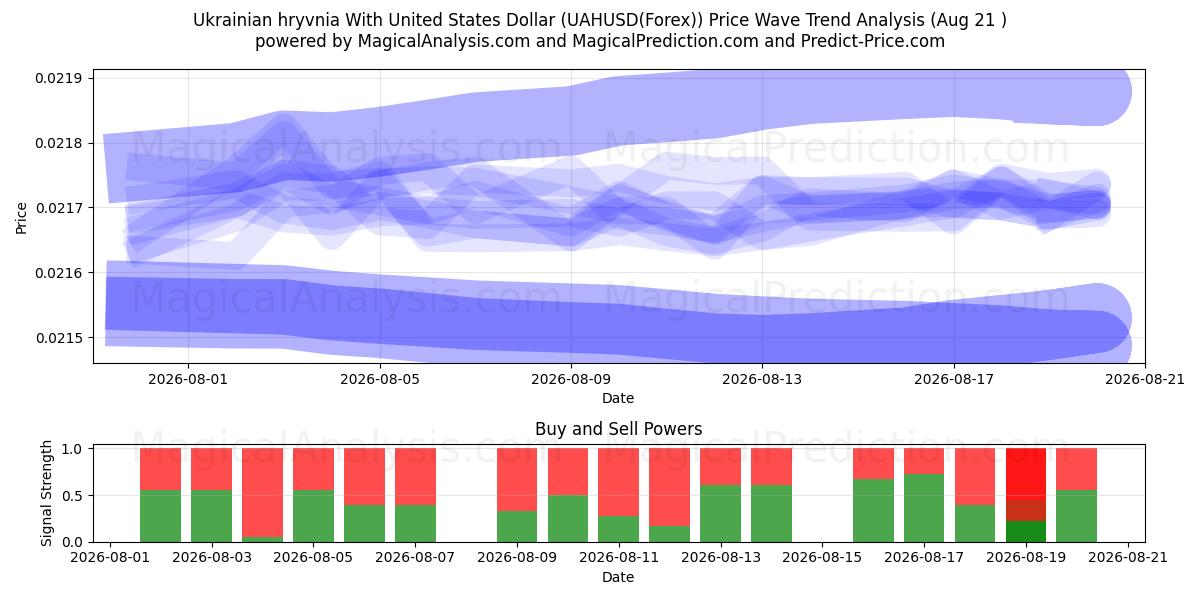  Ukrainsk Hryvnia med amerikanske dollar (UAHUSD(Forex)) Support and Resistance area (20 Aug) 