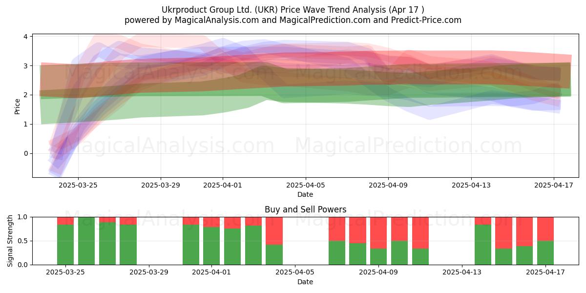  Ukrproduct Group Ltd. (UKR) Support and Resistance area (17 Apr) 