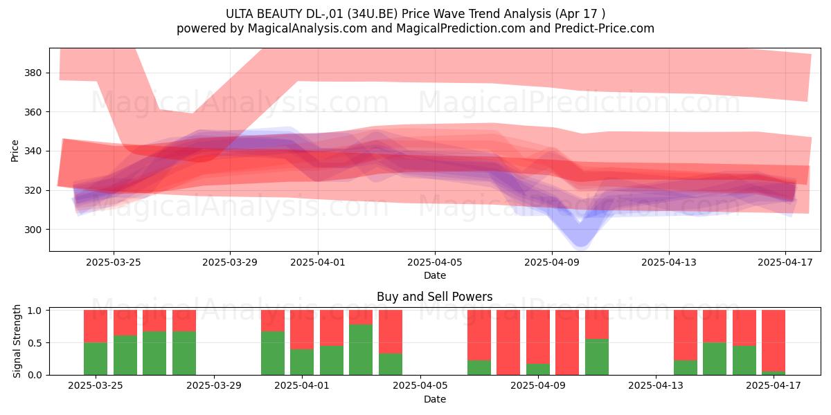  ULTA BEAUTY DL-,01 (34U.BE) Support and Resistance area (17 Apr) 