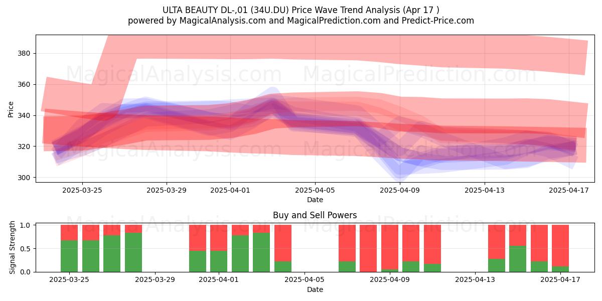 ULTA BEAUTY DL-,01 (34U.DU) Support and Resistance area (17 Apr) 