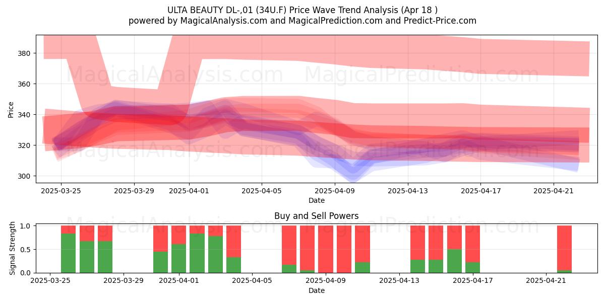  ULTA BEAUTY DL-,01 (34U.F) Support and Resistance area (18 Apr) 