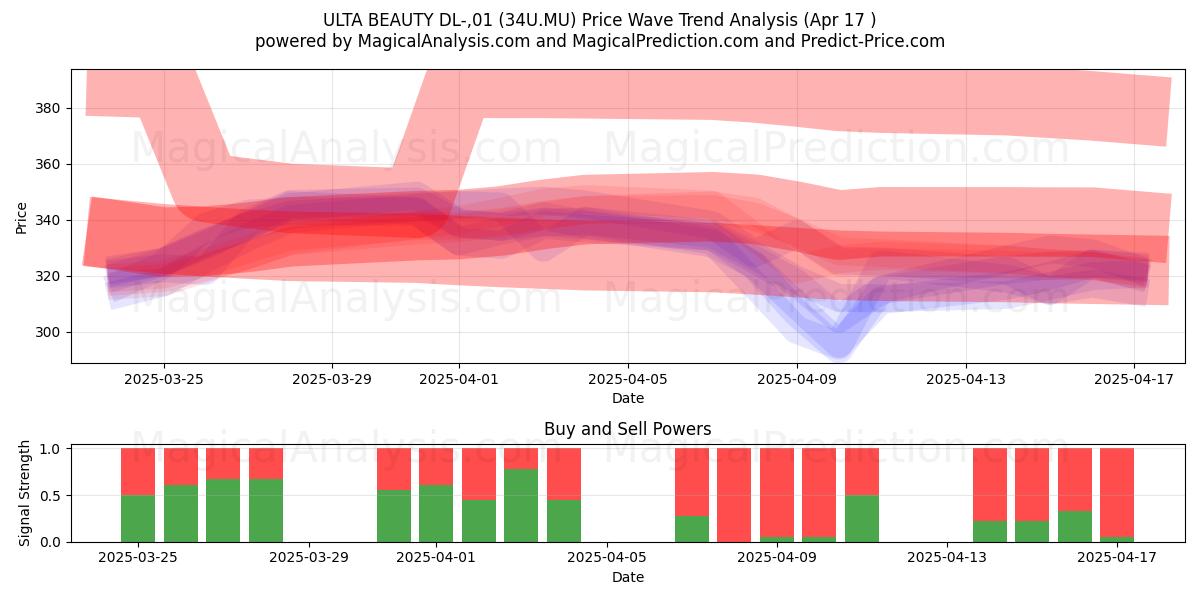  ULTA BEAUTY DL-,01 (34U.MU) Support and Resistance area (17 Apr) 