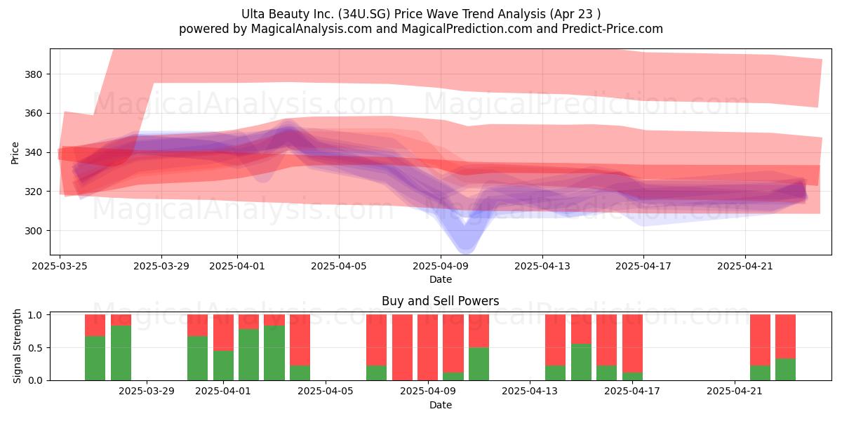  Ulta Beauty Inc. (34U.SG) Support and Resistance area (23 Apr) 