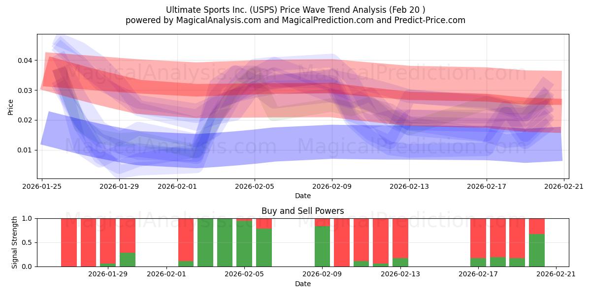  Ultimate Sports Inc. (USPS) Support and Resistance area (19 Feb) 