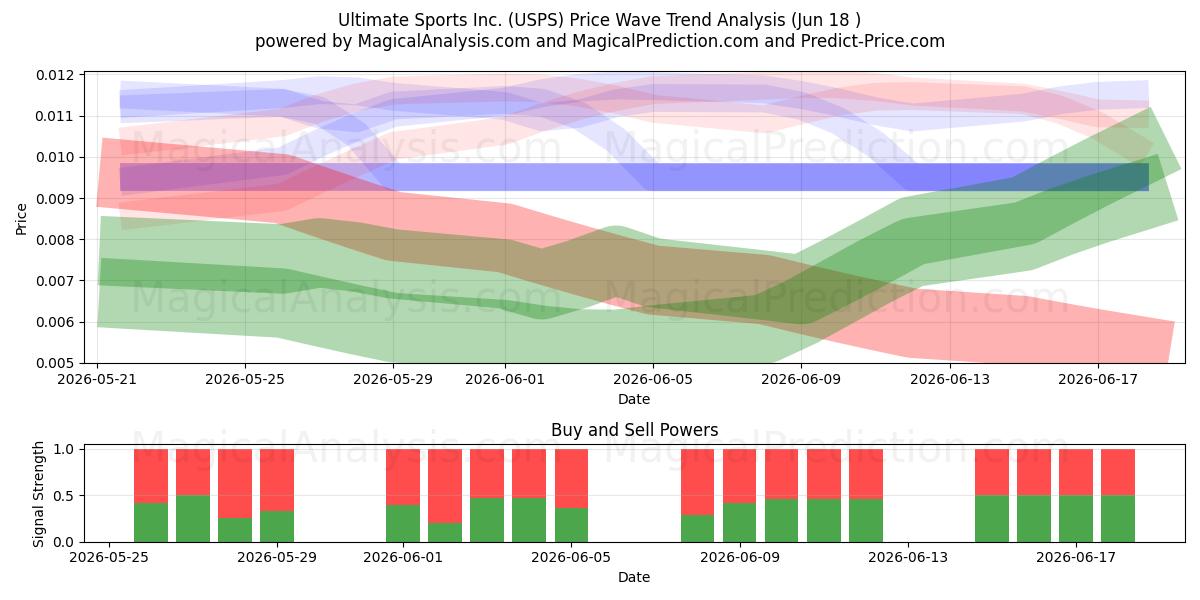  Ultimate Sports Inc. (USPS) Support and Resistance area (17 Jun) 