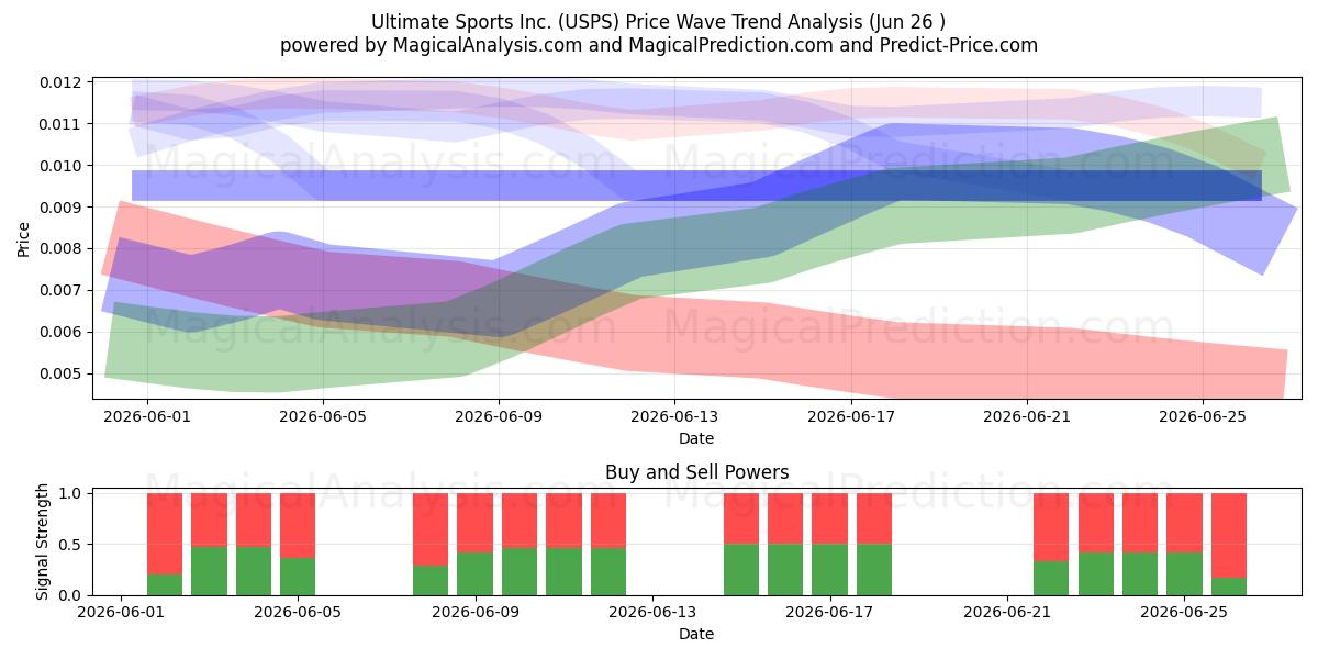  Ultimate Sports Inc. (USPS) Support and Resistance area (25 Jun) 