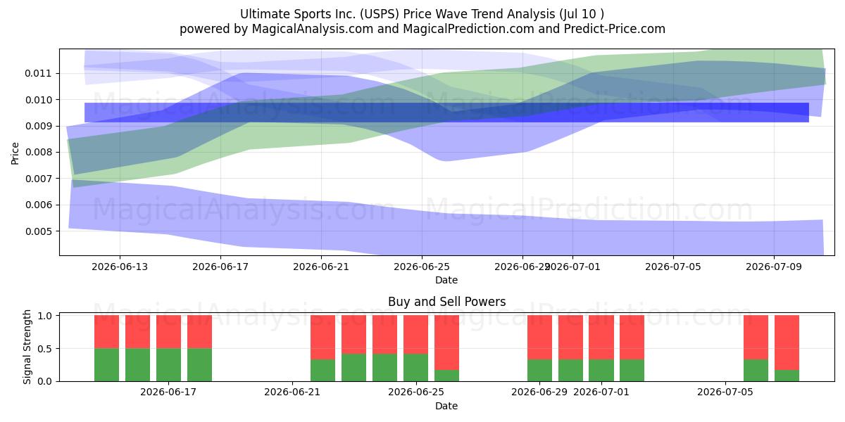  Ultimate Sports Inc. (USPS) Support and Resistance area (09 Jul) 