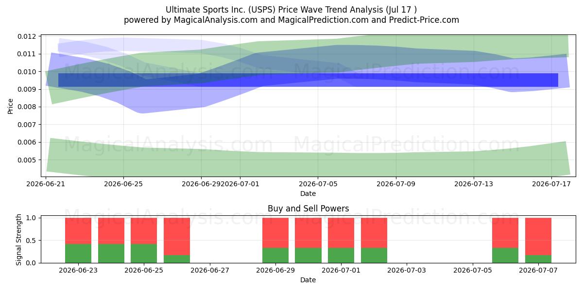  Ultimate Sports Inc. (USPS) Support and Resistance area (16 Jul) 