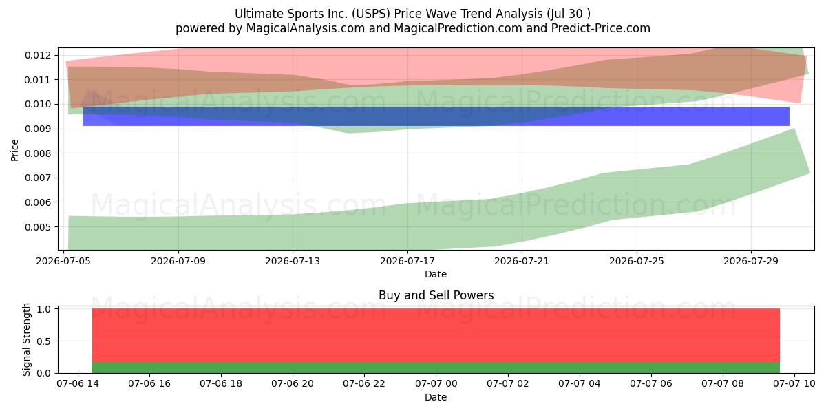  Ultimate Sports Inc. (USPS) Support and Resistance area (30 Jul) 