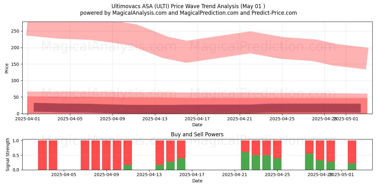  Ultimovacs ASA (ULTI) Support and Resistance area (01 May) 