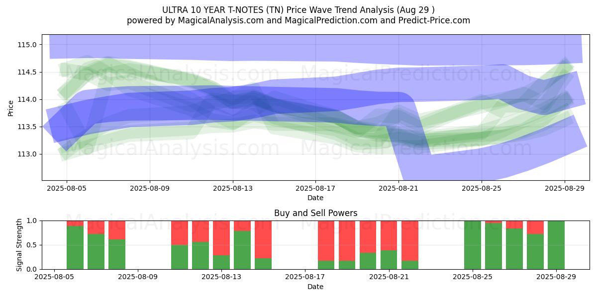  ULTRA 10 JAHRE T-NOTS (TN) Support and Resistance area (28 Aug) 