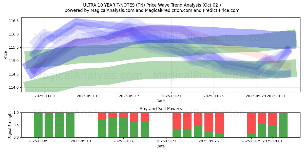  ملاحظات T فائقة لمدة 10 سنوات (TN) Support and Resistance area (30 Sep) 