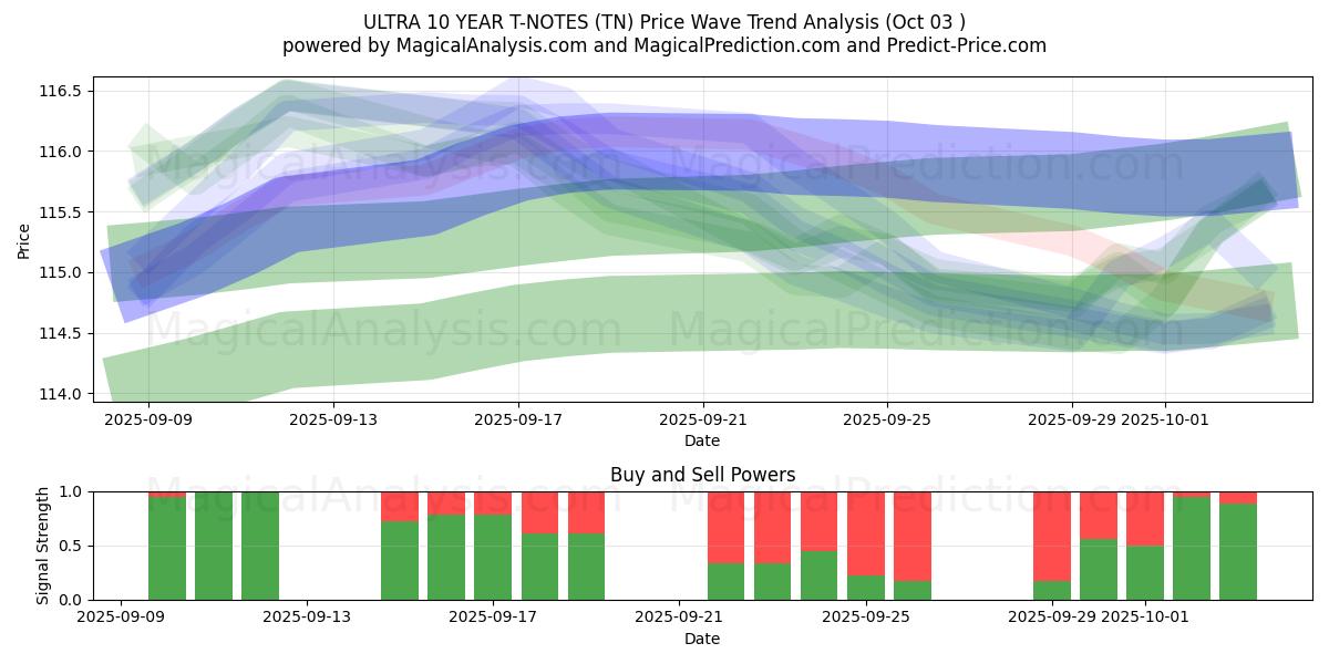  ウルトラ 10 年 T ノート (TN) Support and Resistance area (02 Oct) 