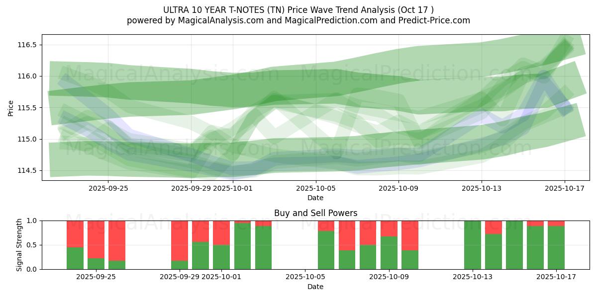  ULTRA 10 ÅRS T-NOTER (TN) Support and Resistance area (16 Oct) 