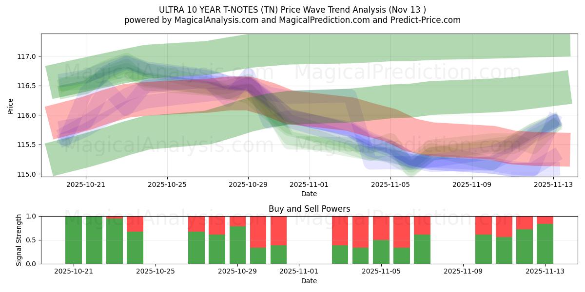  ULTRA 10 YEAR T-NOTEs (TN) Support and Resistance area (12 Nov) 
