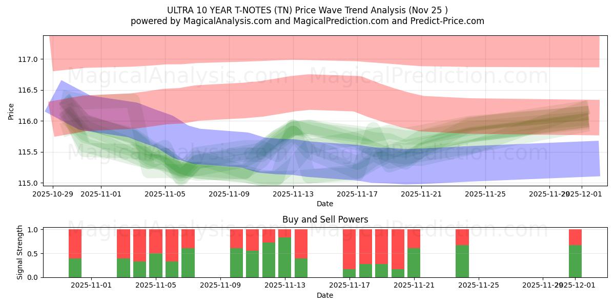  T-NOTE ULTRA 10 ANNI (TN) Support and Resistance area (24 Nov) 
