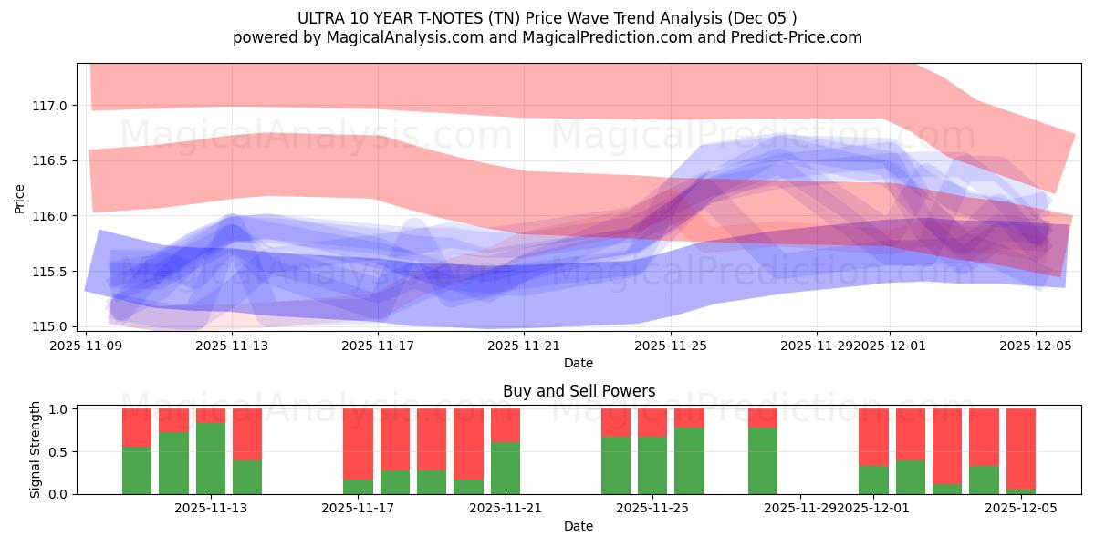  ULTRA 10 YIL T-NOTLARI (TN) Support and Resistance area (04 Dec) 
