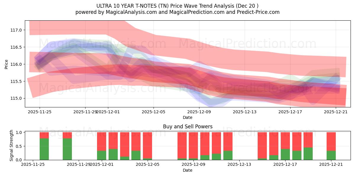  ULTRA 10 JAHRE T-NOTS (TN) Support and Resistance area (19 Dec) 