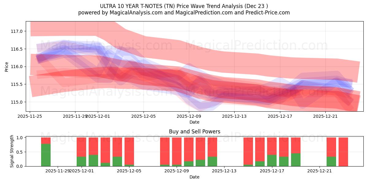  ULTRA 10 JAAR T-NOTEN (TN) Support and Resistance area (22 Dec) 